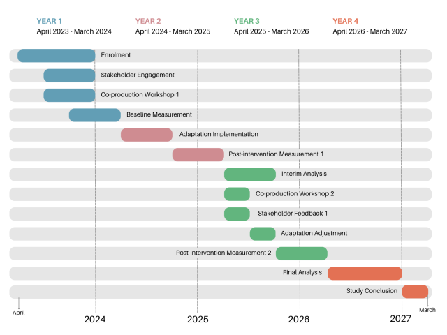 HABVIA project timeline